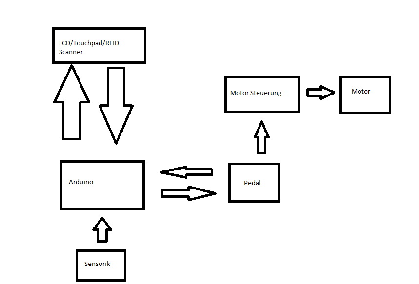 Block diagram: Arduino talking to the HMI, sensors, pedal, motor controller and motor